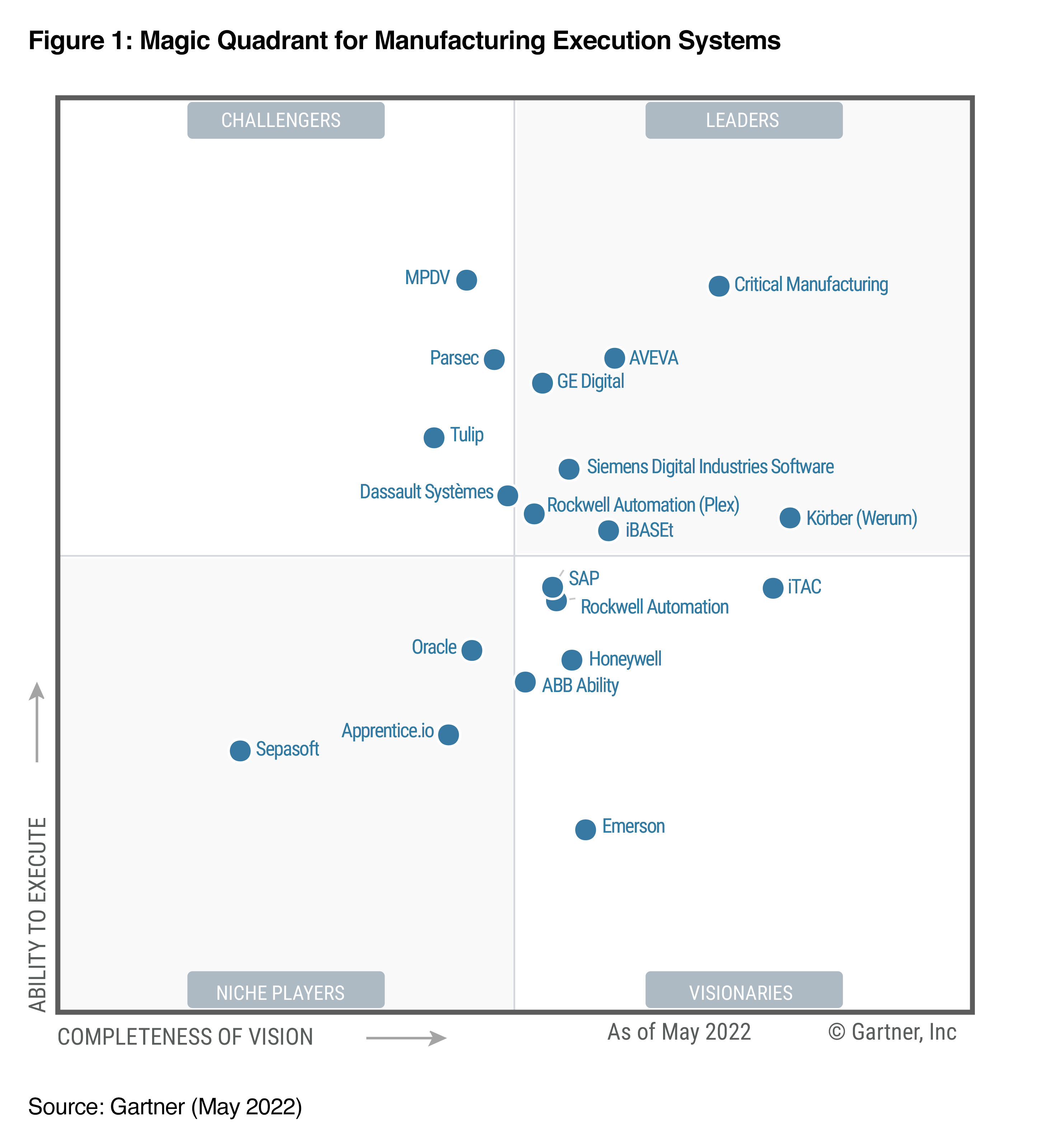 Critical Manufacturing Gartner Magic Quadrant for MES 2022