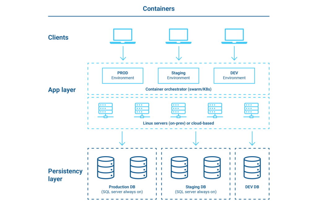 Container-based deployment architecture