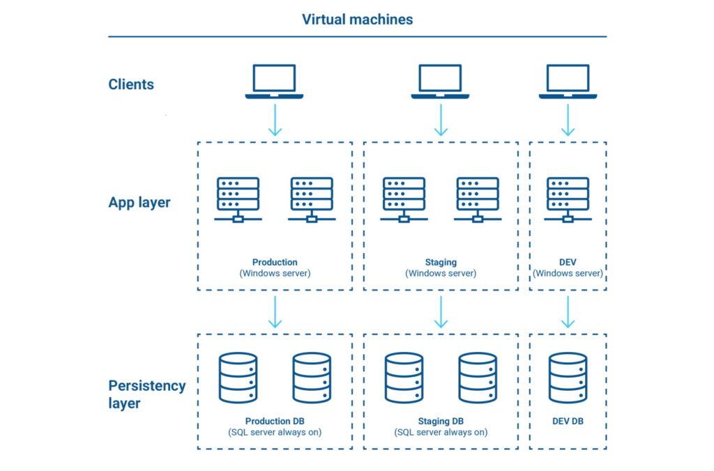 Traditional deployment architecture_VM
