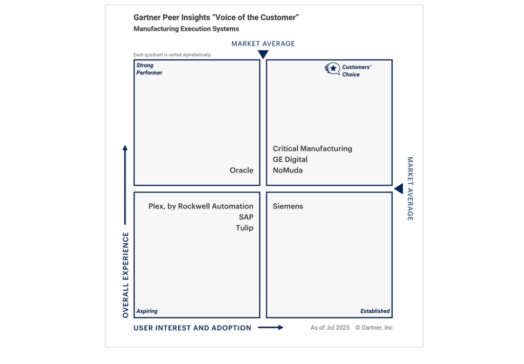 Gartner VoC 2023 Critical Manufacturing