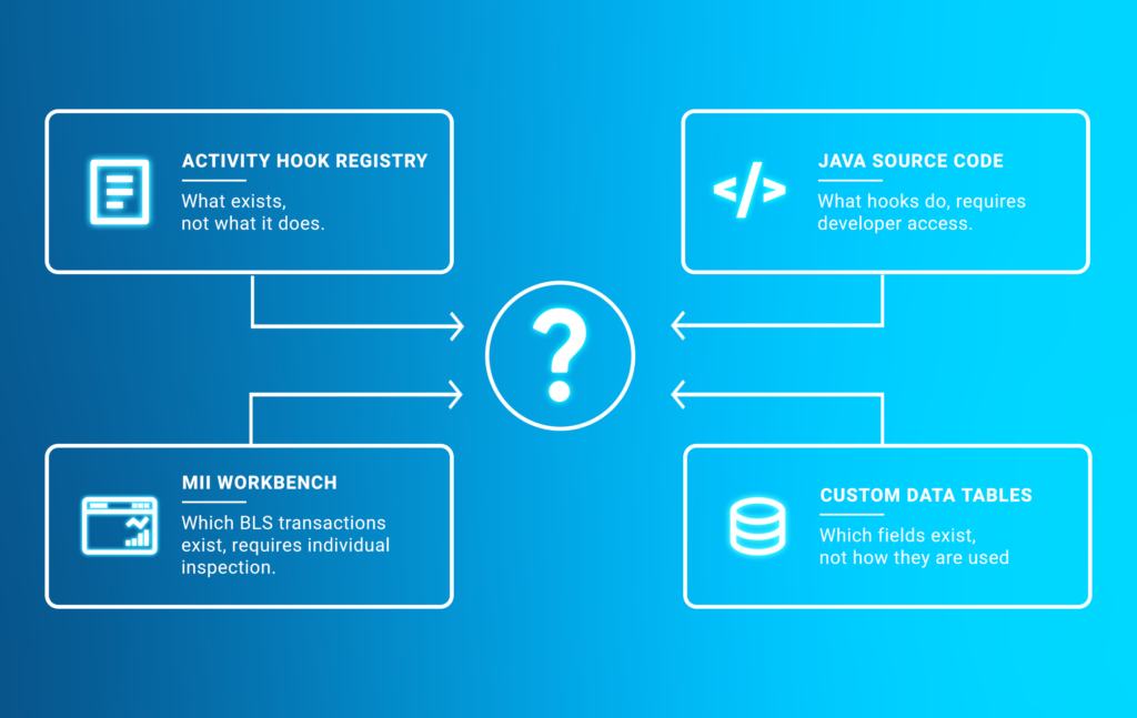 Diagram showcasing not all SAP ME dependencies are visible. Identifying hooks, BLS transactions, custom data tables, and source code is essential to building a reliable migration strategy.