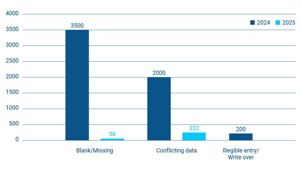 This graph shows that within two years of going live, while only some whitening lines were connected, Ultradent saw variance drop by 40%