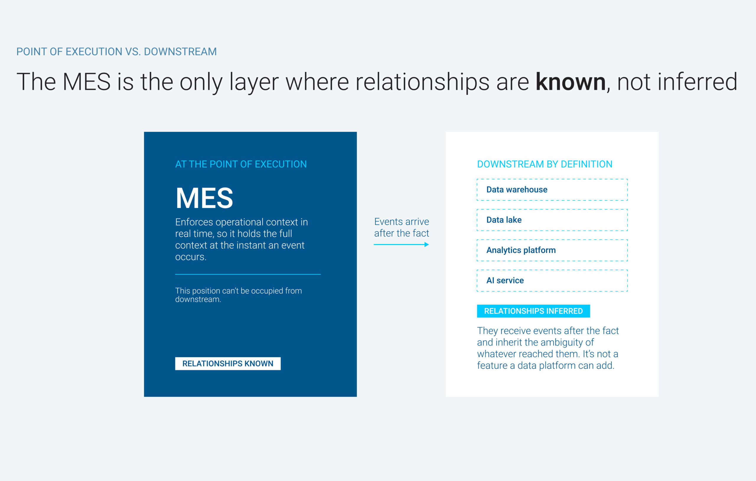 Diagram comparing the MES at the point of execution, where relationships are known, with downstream systems (data warehouse, data lake, analytics platform, AI service), where relationships are inferred.