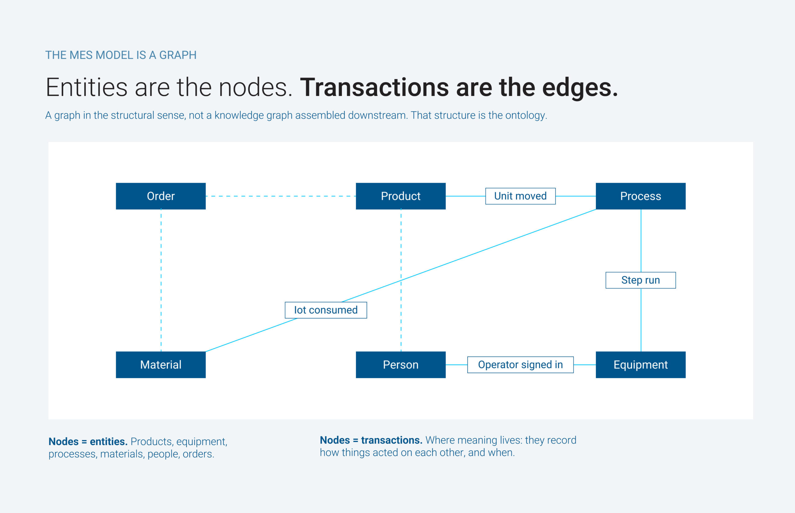 The MES model is a graph: a larger version of the graph, with the headline "Entities are the nodes. Transactions are the edges." The subtitle adds a point from your text that didn't fit before: this is a structural graph, not a knowledge graph assembled downstream.